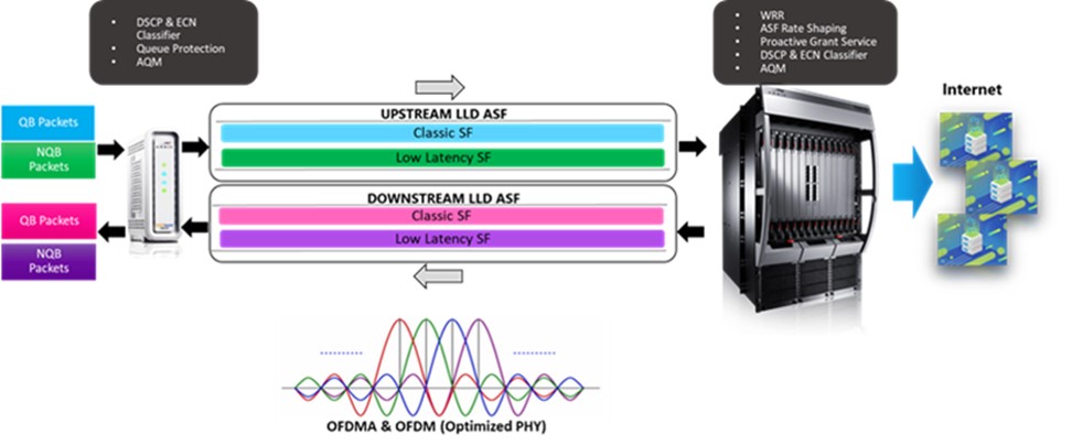 Low Latency DOCSIS: and Experimental Results | CommScope