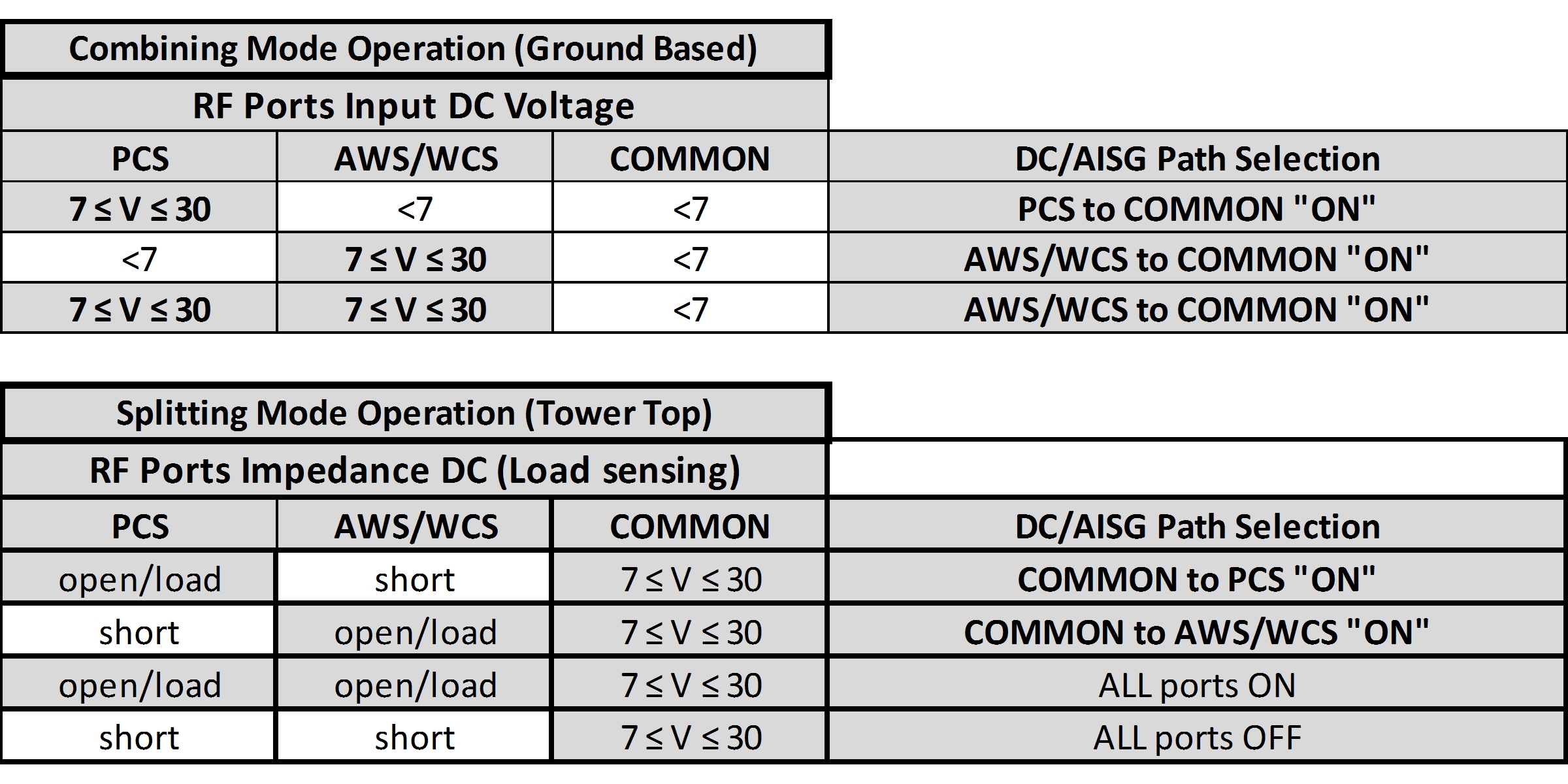 CBC1923T-DS-43 | E14F05P33 | CommScope