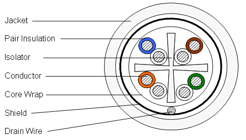 760081323 | 3291B WHT C6A 4/23 F/UTP R1000 | CommScope