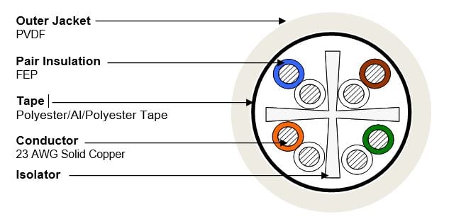 874033804/10 | CS44P-IO WHT C6A 4/23 U/UTP RL 1KFT | CommScope