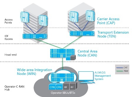 Active DAS Components & Solution – Why DAS System