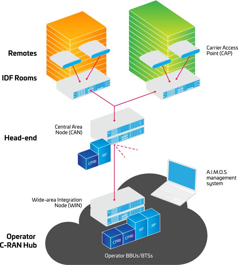 CPRI Baseband Interface Diagram