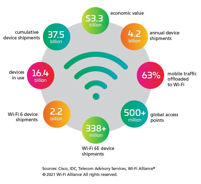 Wi-Fi by the numbers