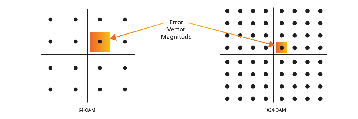 Wi-Fi-6-FF-error-vector-magnitude-diagram
