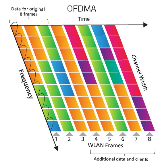 OFDMA on a 20 MHz wide channel
