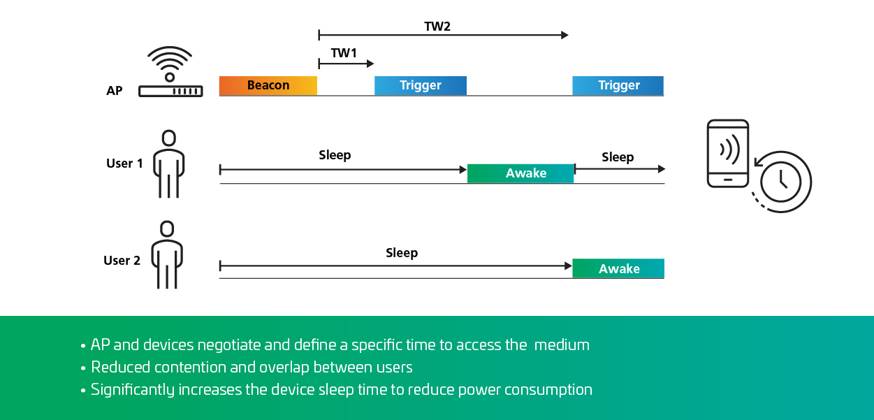 Target-wake-time-diagram